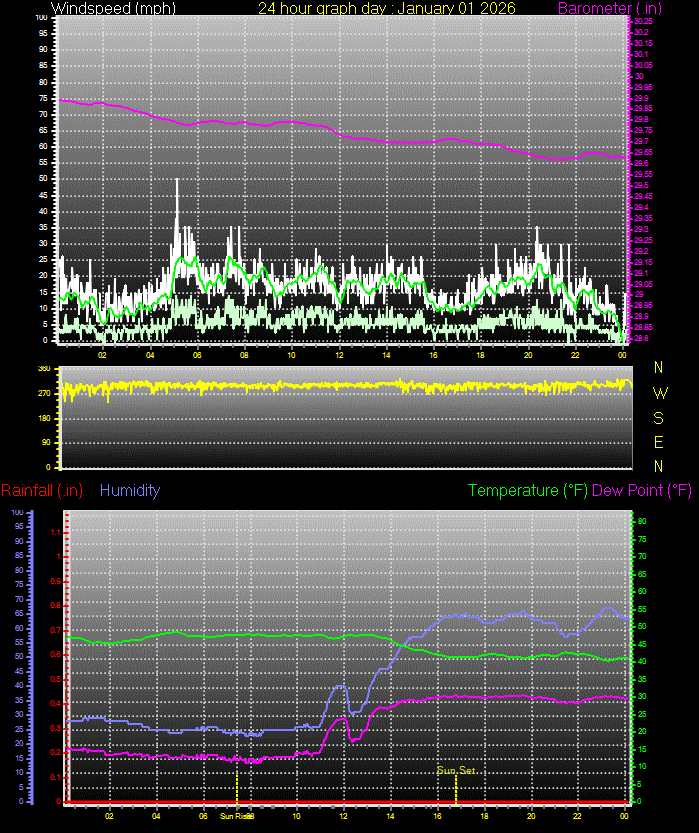 24 Hour Graph for Day 01
