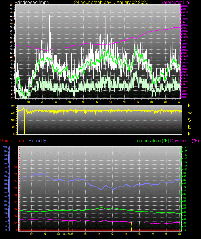 24 Hour Graph for Day 02