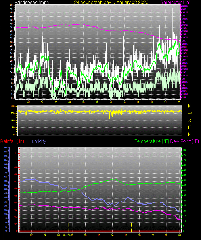 24 Hour Graph for Day 03