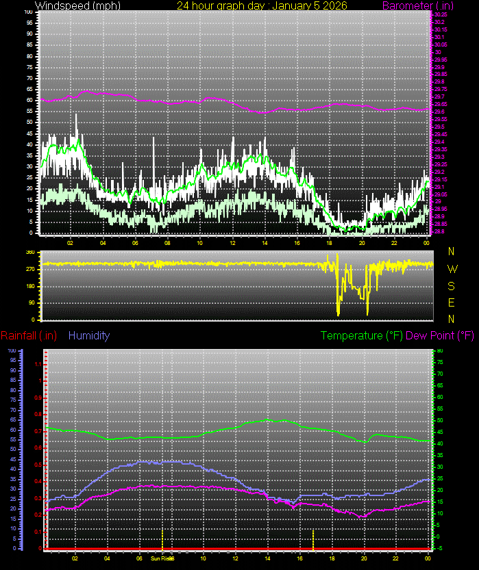 24 Hour Graph for Day 04