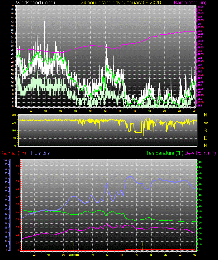 24 Hour Graph for Day 05