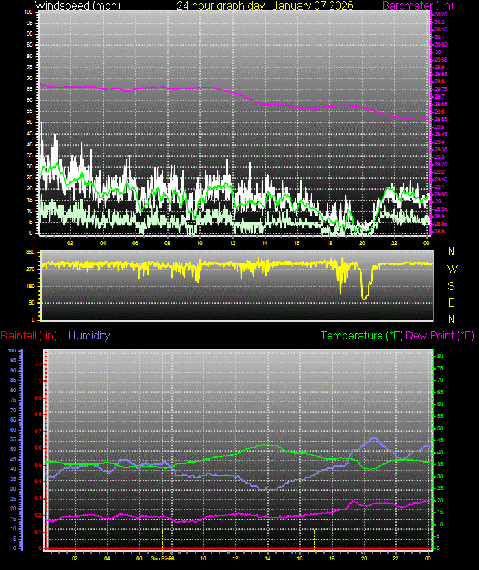 24 Hour Graph for Day 07