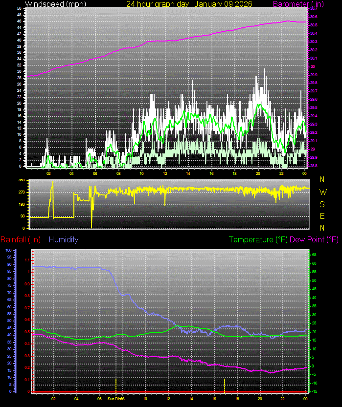 24 Hour Graph for Day 09