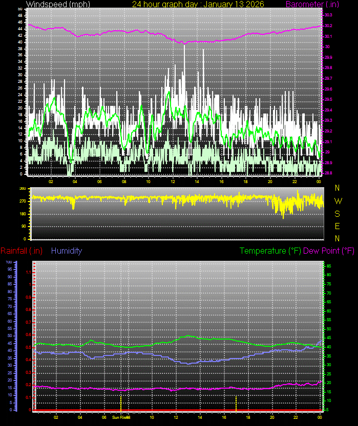 24 Hour Graph for Day 13