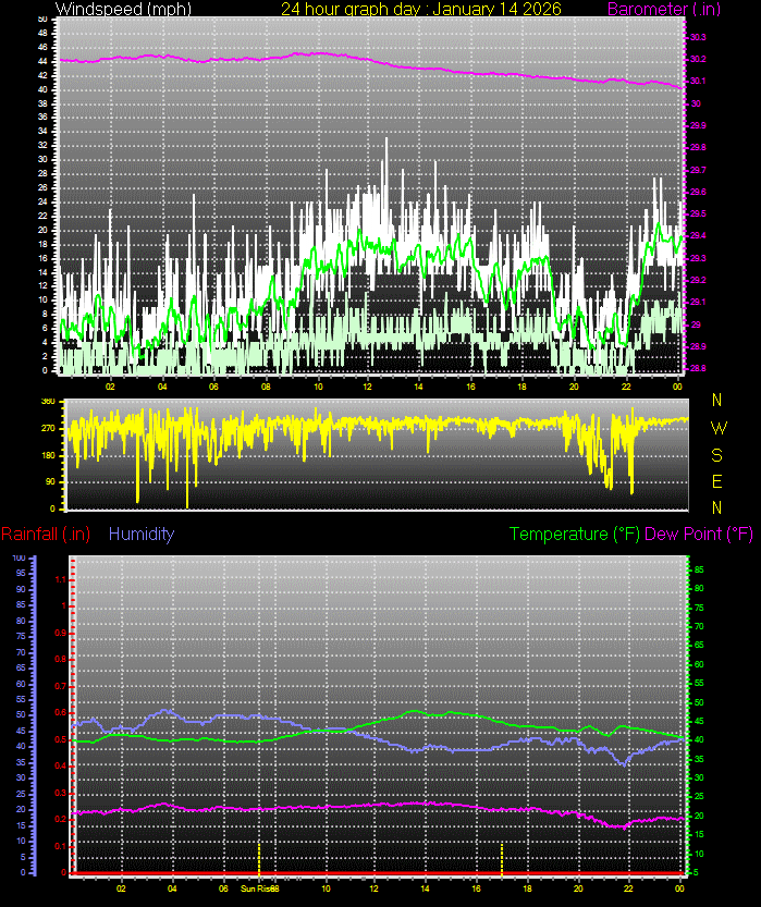 24 Hour Graph for Day 14