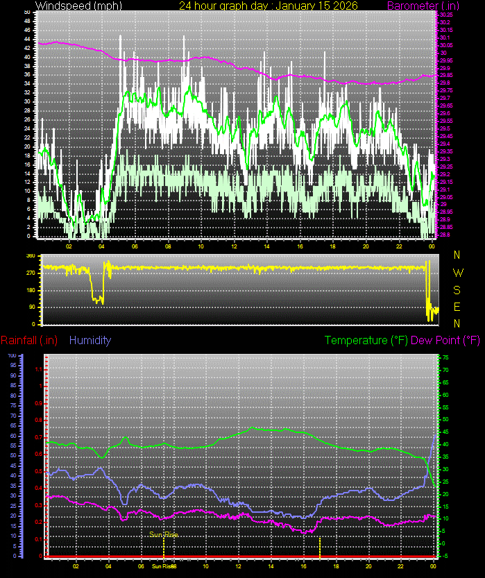 24 Hour Graph for Day 15