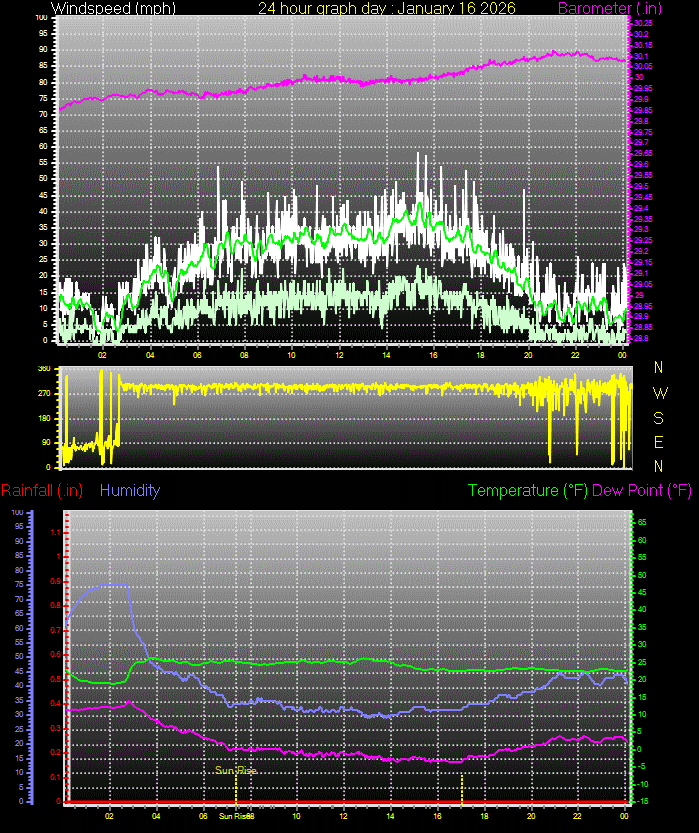 24 Hour Graph for Day 16
