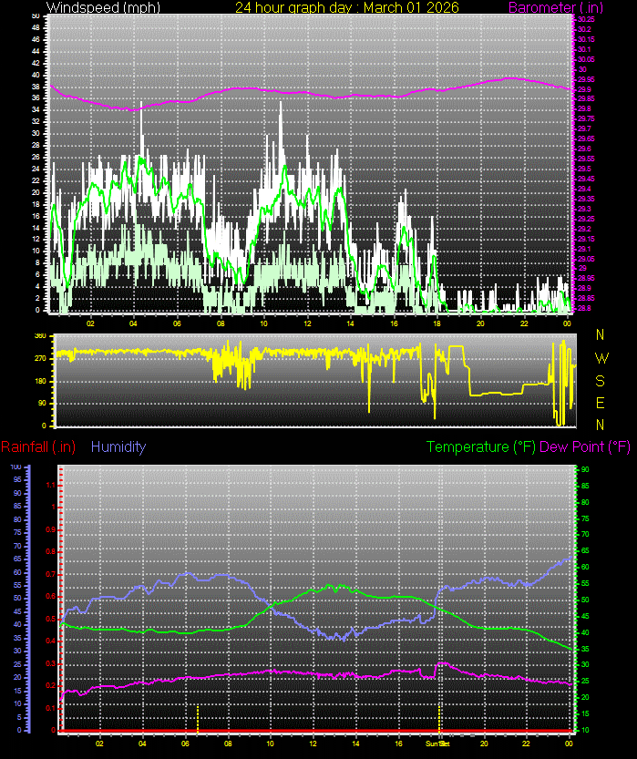 24 Hour Graph for Day 01