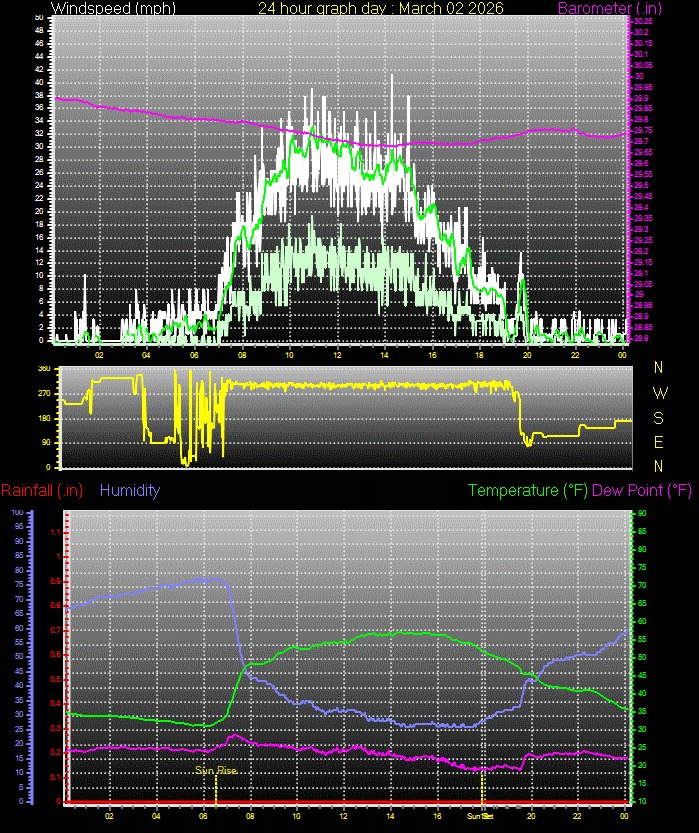 24 Hour Graph for Day 02