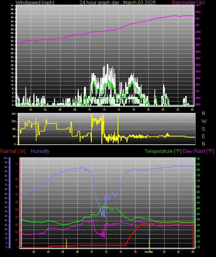 24 Hour Graph for Day 03
