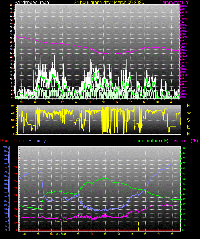 24 Hour Graph for Day 05