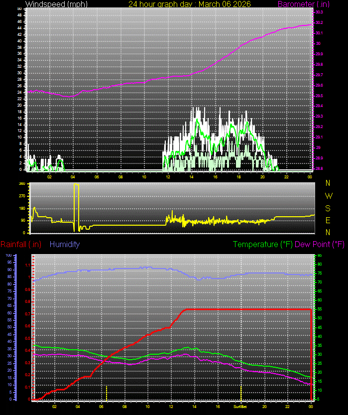 24 Hour Graph for Day 06