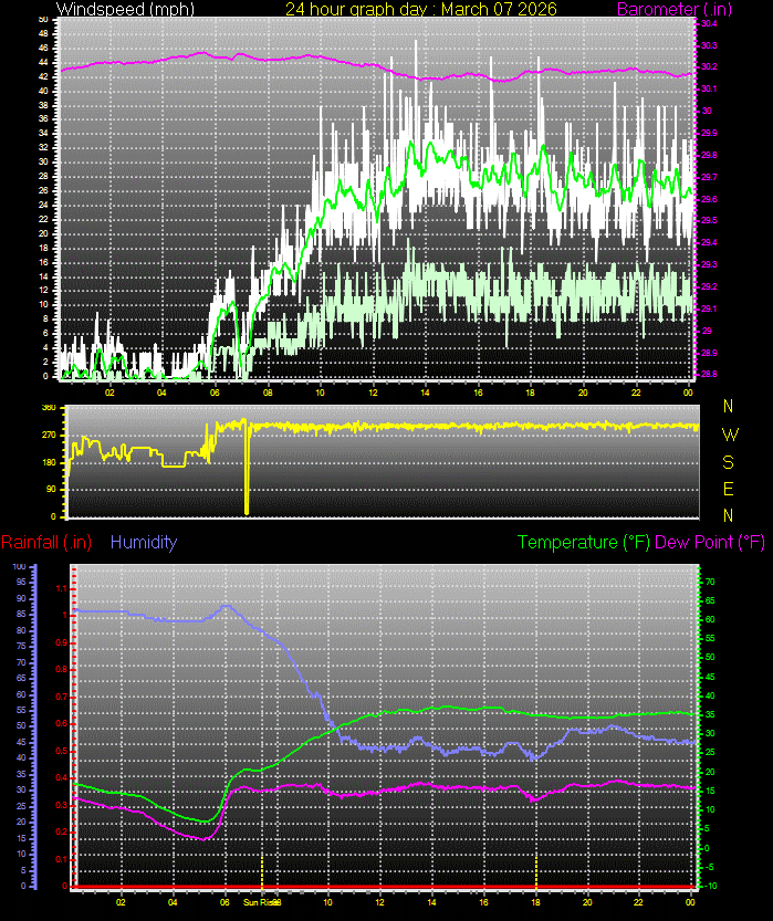 24 Hour Graph for Day 07