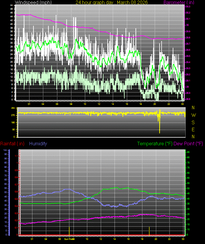 24 Hour Graph for Day 08