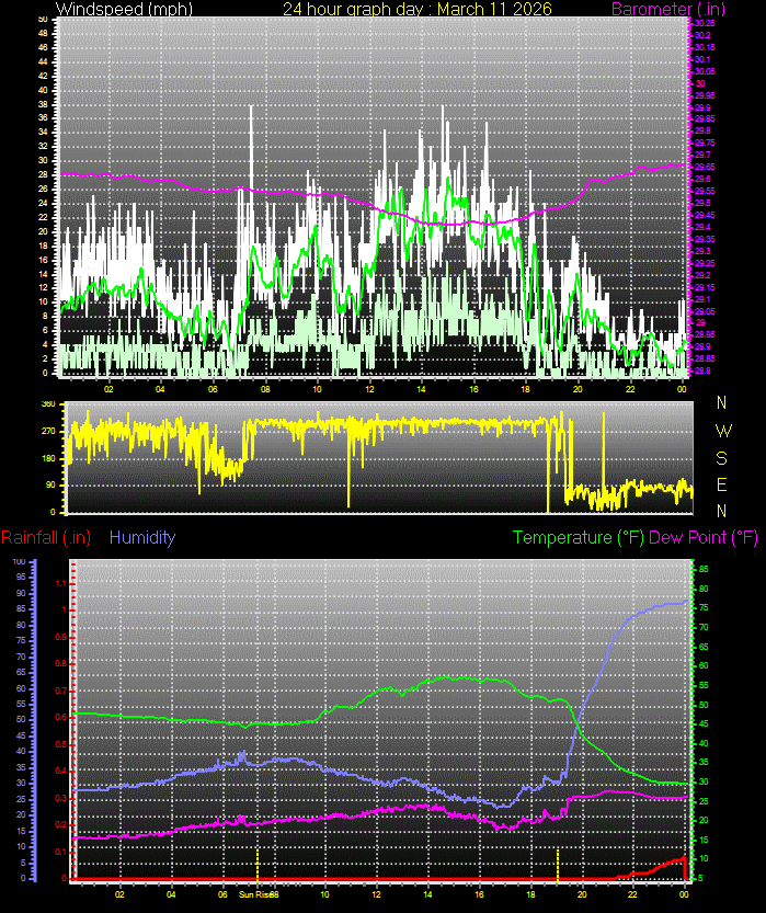24 Hour Graph for Day 10
