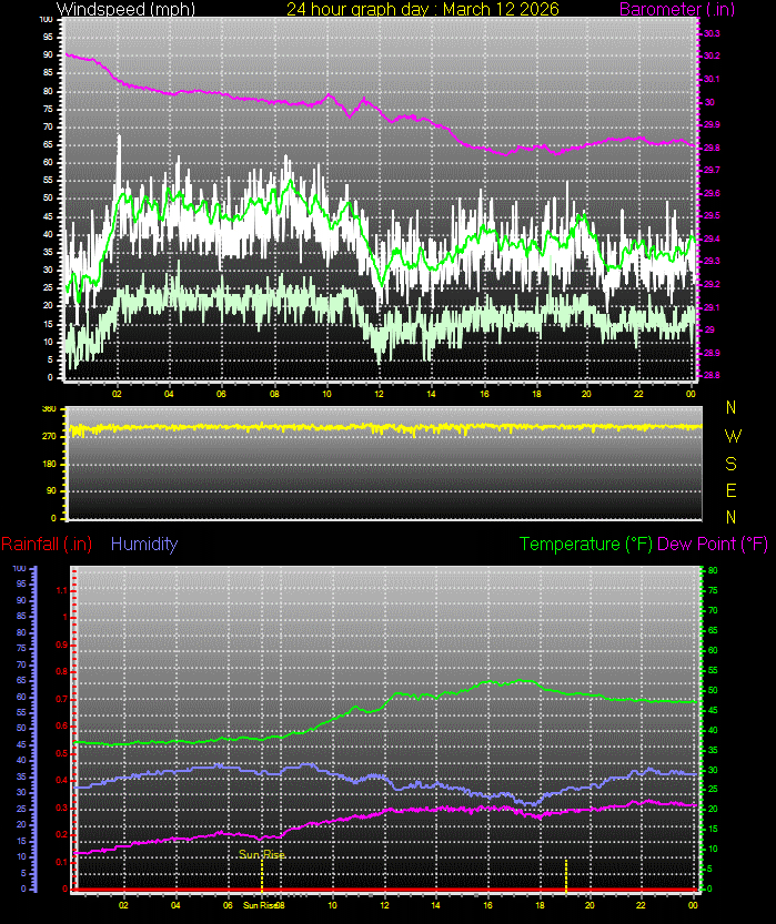 24 Hour Graph for Day 12