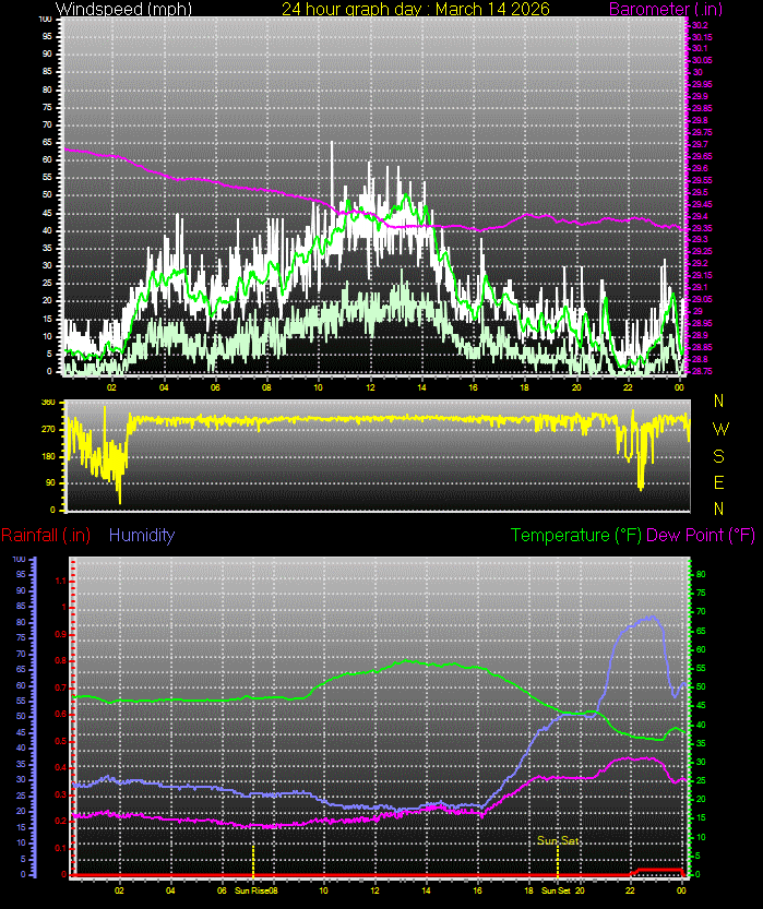 24 Hour Graph for Day 14