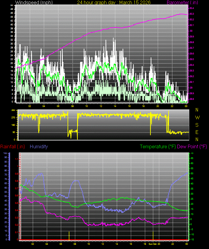 24 Hour Graph for Day 15