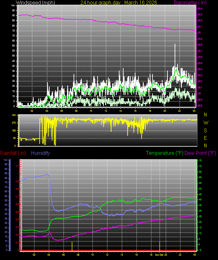 24 Hour Graph for Day 16
