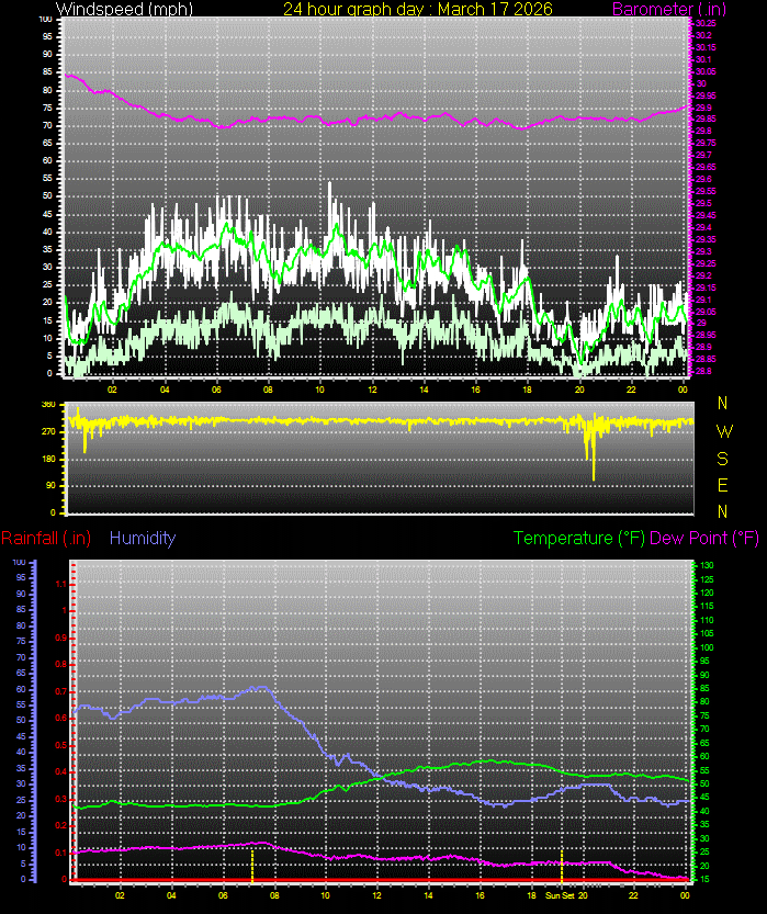 24 Hour Graph for Day 17