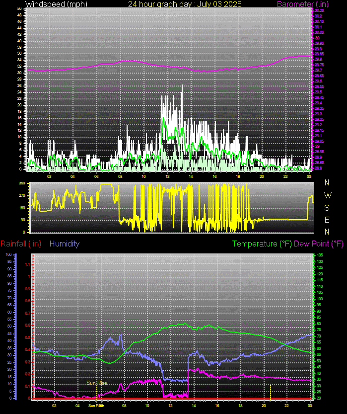 24 Hour Graph for Day 03