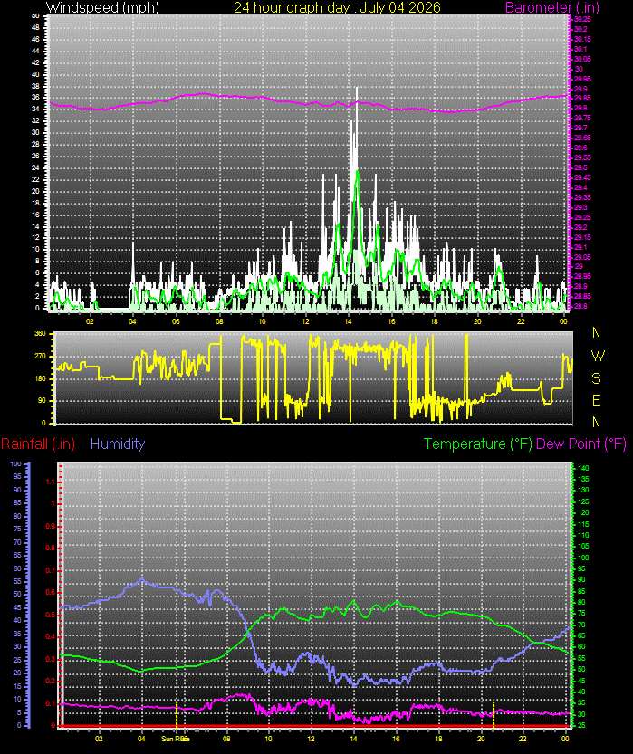 24 Hour Graph for Day 04
