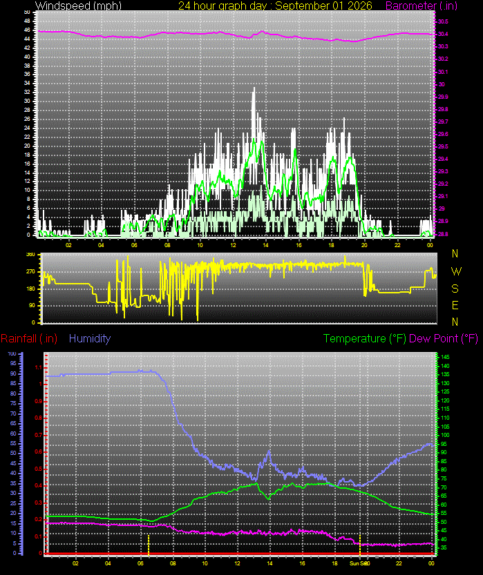24 Hour Graph for Day 01
