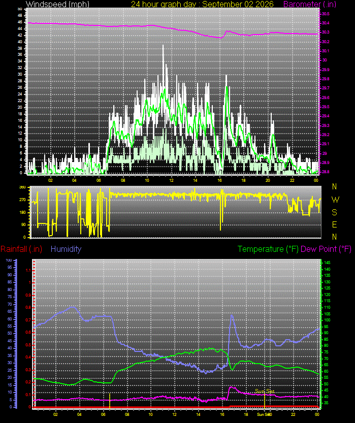 24 Hour Graph for Day 02