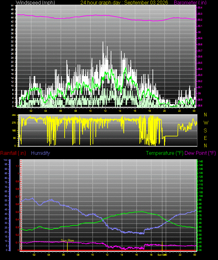 24 Hour Graph for Day 03