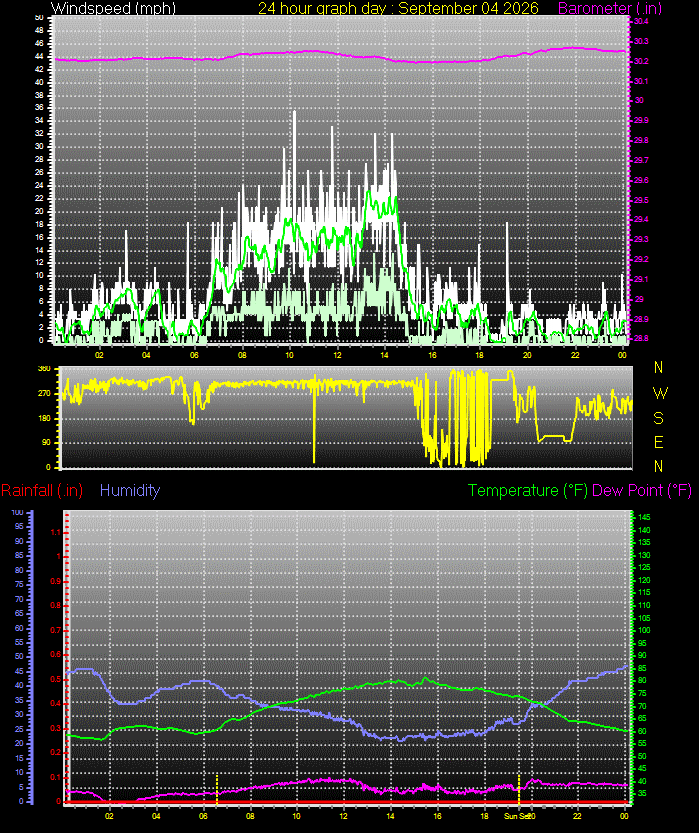 24 Hour Graph for Day 04