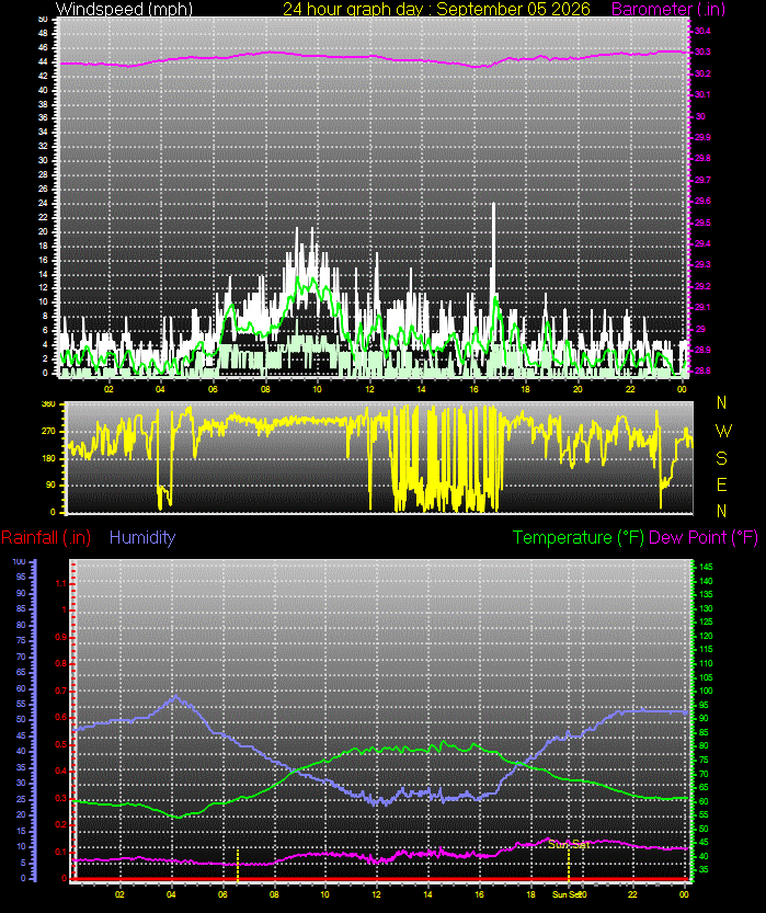 24 Hour Graph for Day 05
