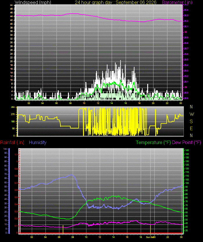 24 Hour Graph for Day 06