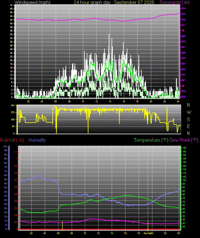 24 Hour Graph for Day 07