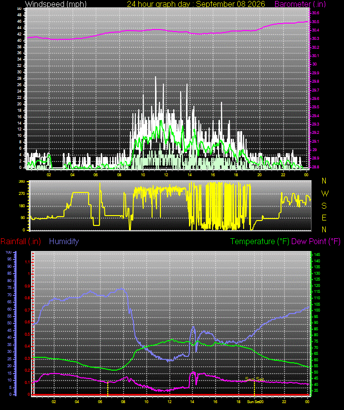 24 Hour Graph for Day 08