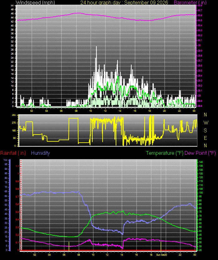 24 Hour Graph for Day 09