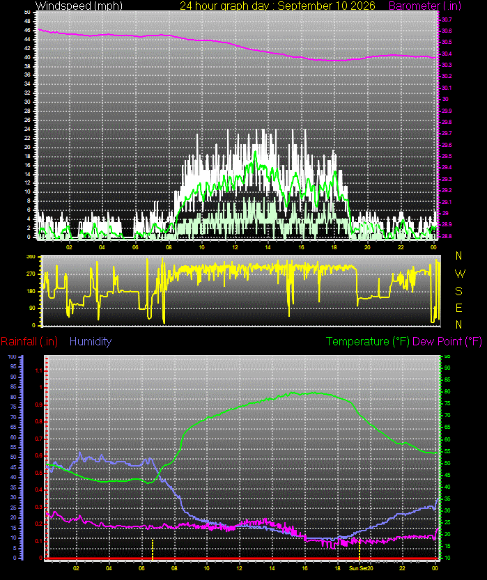 24 Hour Graph for Day 10