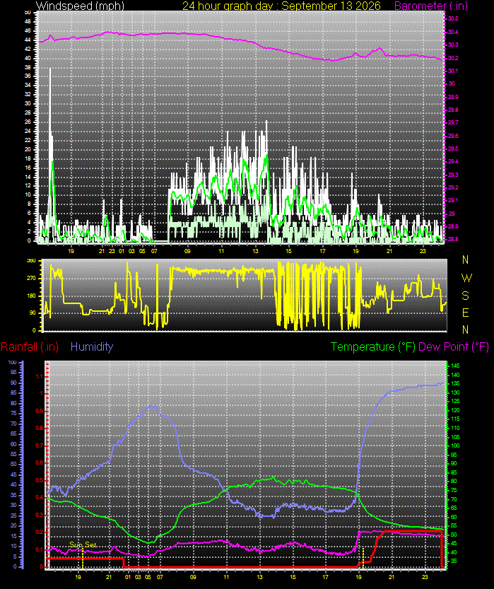 24 Hour Graph for Day 13