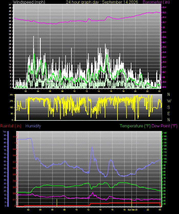 24 Hour Graph for Day 14