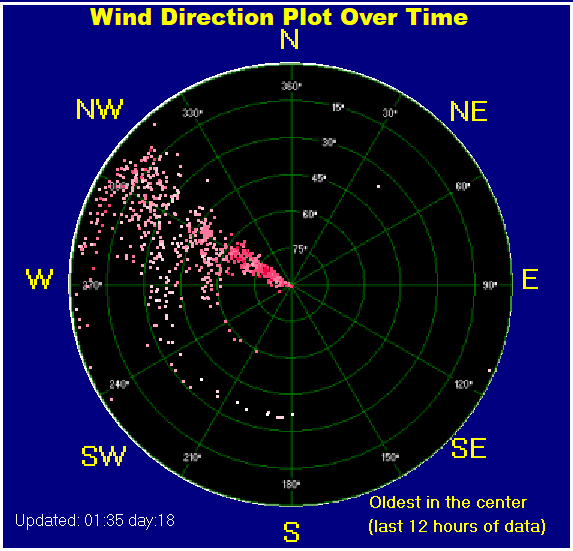 Wind direction plot