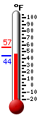 Currently: 44.5, Max: 56.6, Min: 44.4