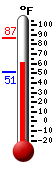 Currently: 63.8, Max: 86.7, Min: 51.4